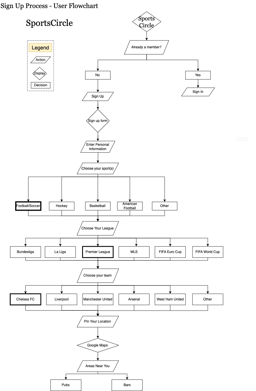 sportscircle low-fi hand drawn wireframes in the first stages
